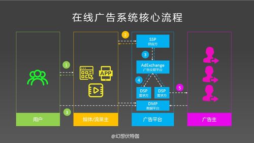 在線廣告交易系統的功能模塊及系統架構及其在電子防偽系統中的應用探索